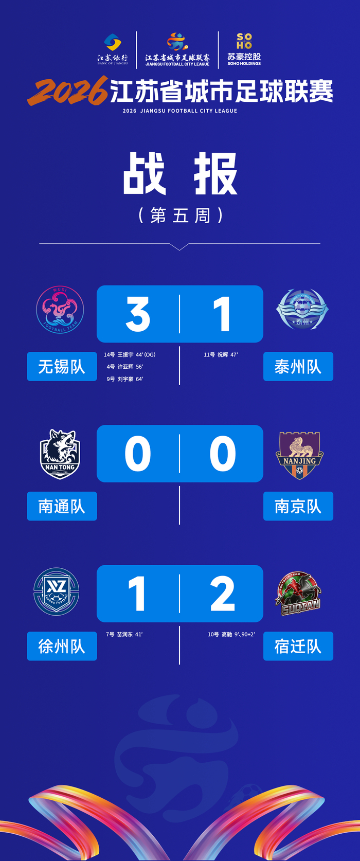 APP下载-2026“苏超”最新积分榜、射手榜、助攻榜出炉|江苏|江苏足球联赛_新浪体育_新浪新闻